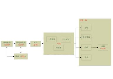 上海郵政速遞綜合服務(wù)平臺(tái)系統(tǒng)用戶手冊(cè)