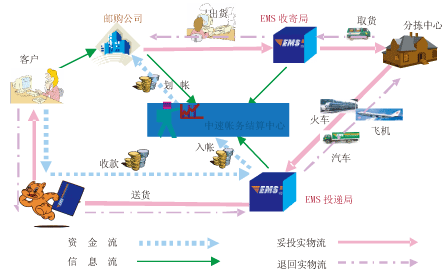 國內代收貨中心帳務結算系統(tǒng)業(yè)務流程